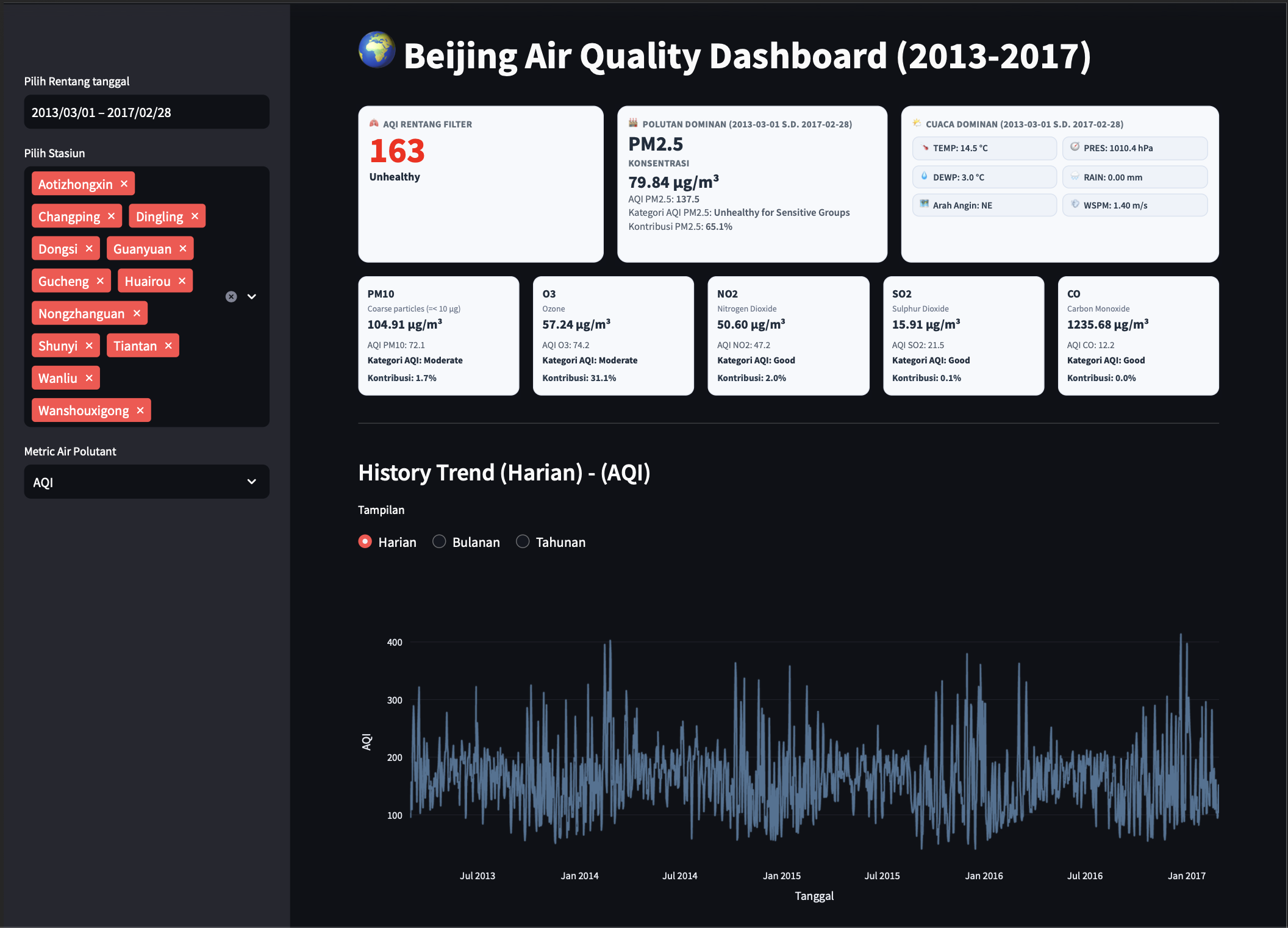 KPI Dashboard and Trend Analysis — AQI status, dominant pollutant, heatmap of hour-of-day vs month pollution patterns across Beijing monitoring stations