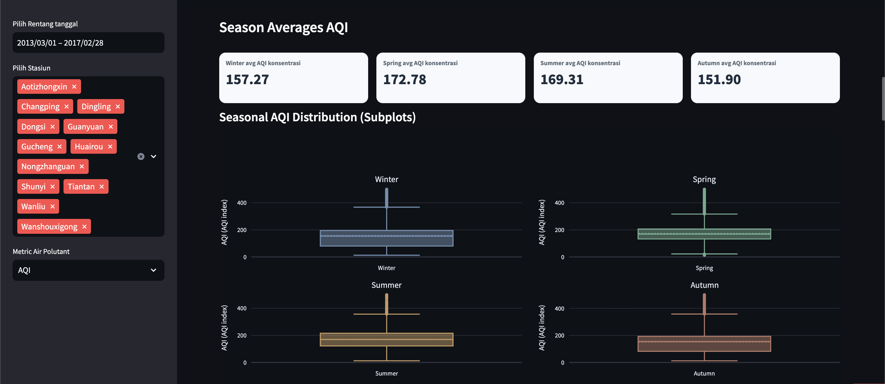 Meteorology Analysis — Spearman correlation heatmap, wind rose diagram, and seasonal PM2.5 box plots across 12 Beijing air quality stations