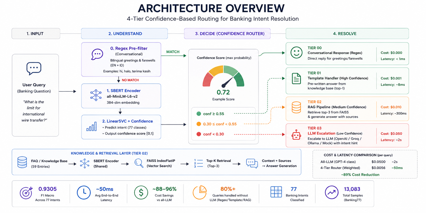 Banking Intent Router — 4-tier confidence routing pipeline: regex pre-filter, SBERT + LinearSVC classifier, template handler, RAG pipeline, and LLM escalation