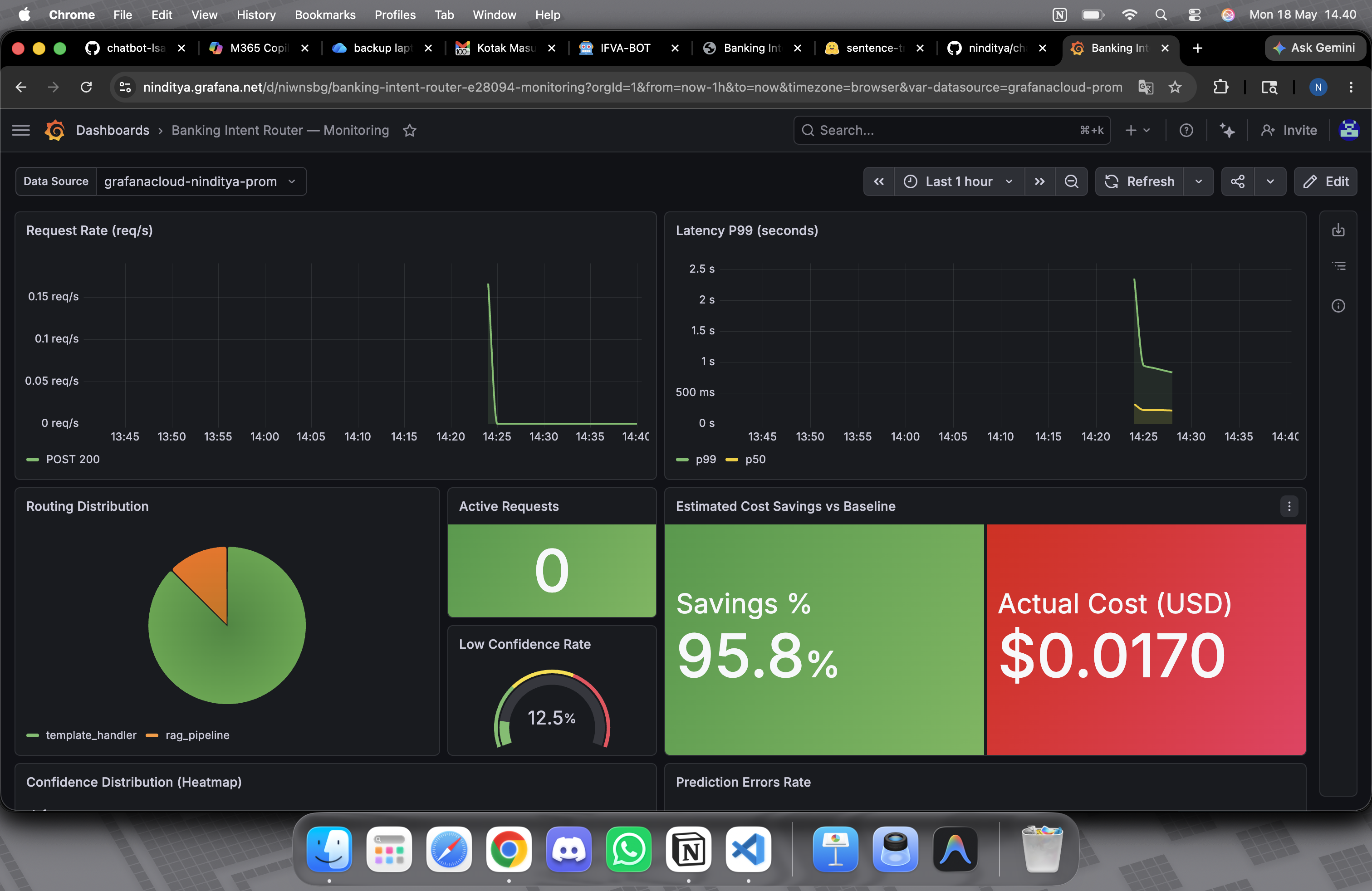 Grafana Cloud monitoring dashboard — request rate, routing distribution, latency histograms, and cost metrics