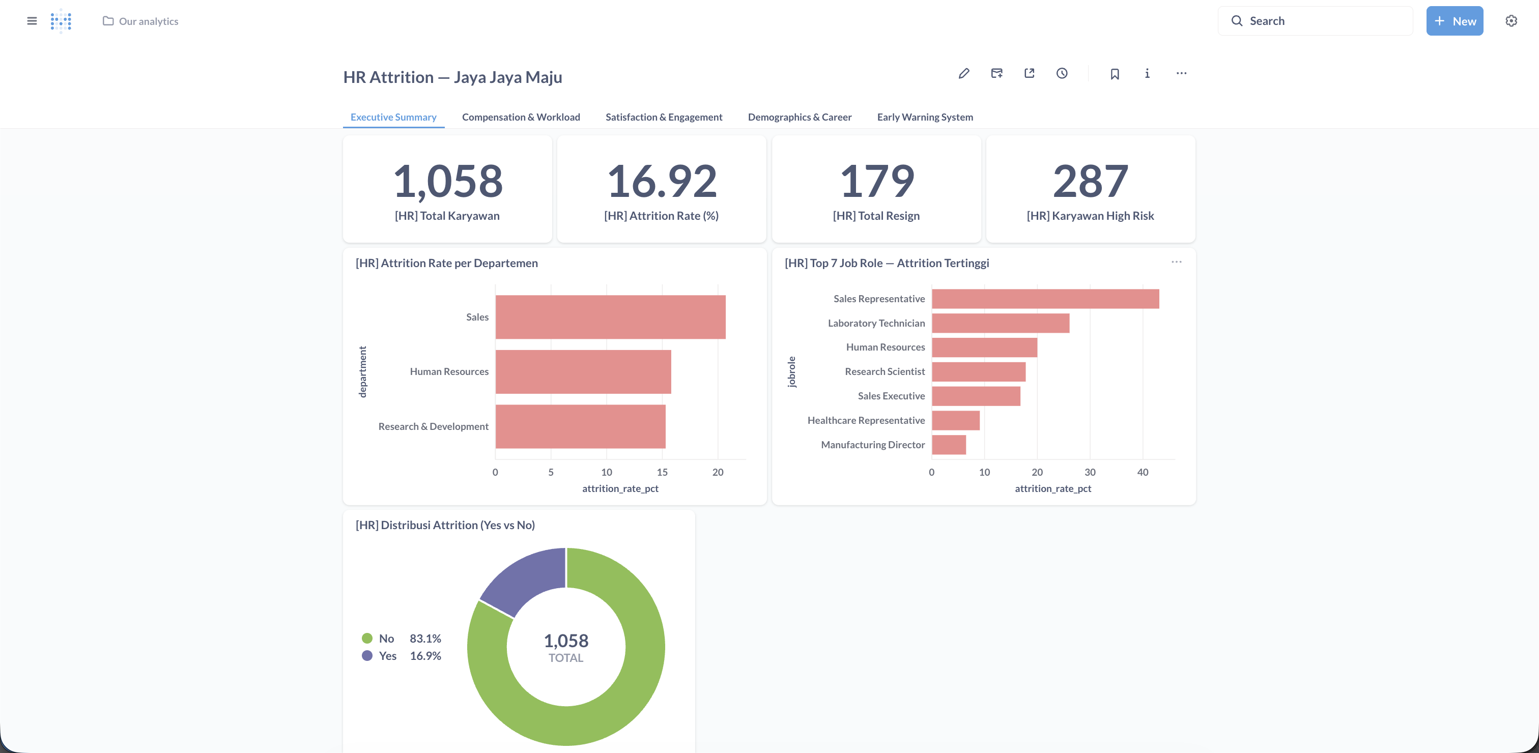 Executive Summary dashboard — total employees, attrition rate, department and role breakdown