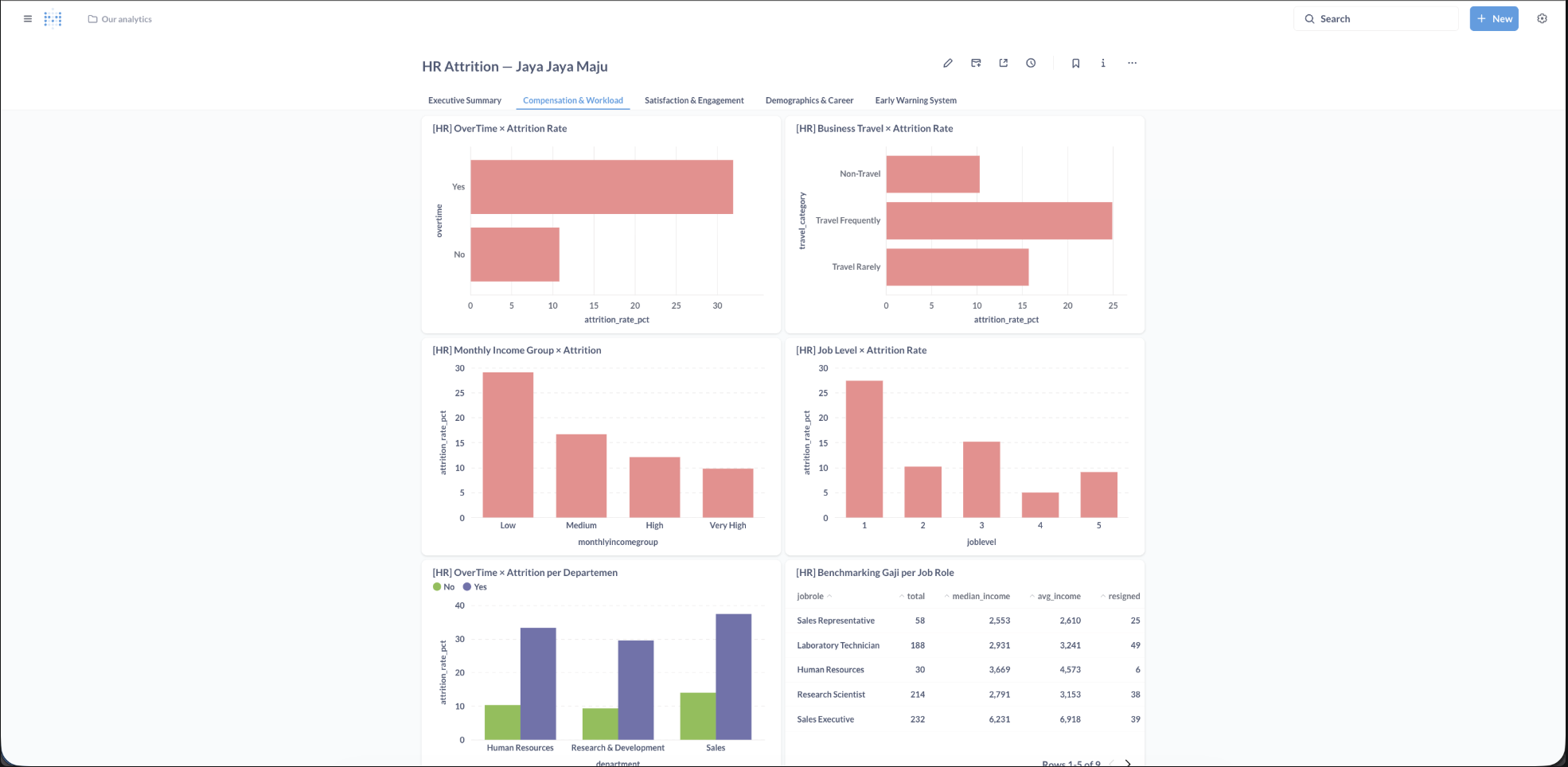 Compensation and Workload tab — overtime vs attrition, business travel impact, salary quartile analysis