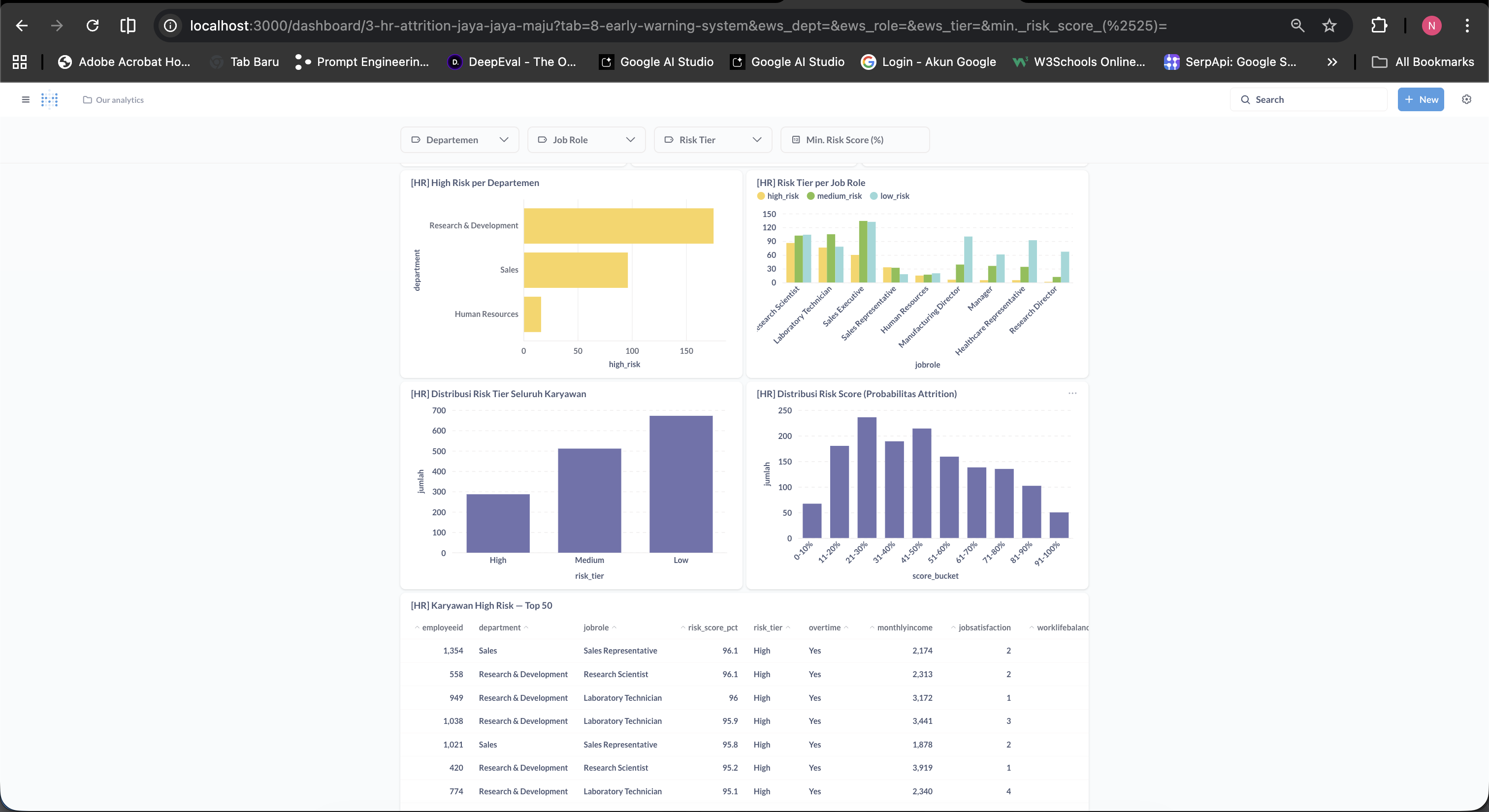 Early Warning System tab — ML predictions per employee, risk tier distribution, top 50 high-risk employees