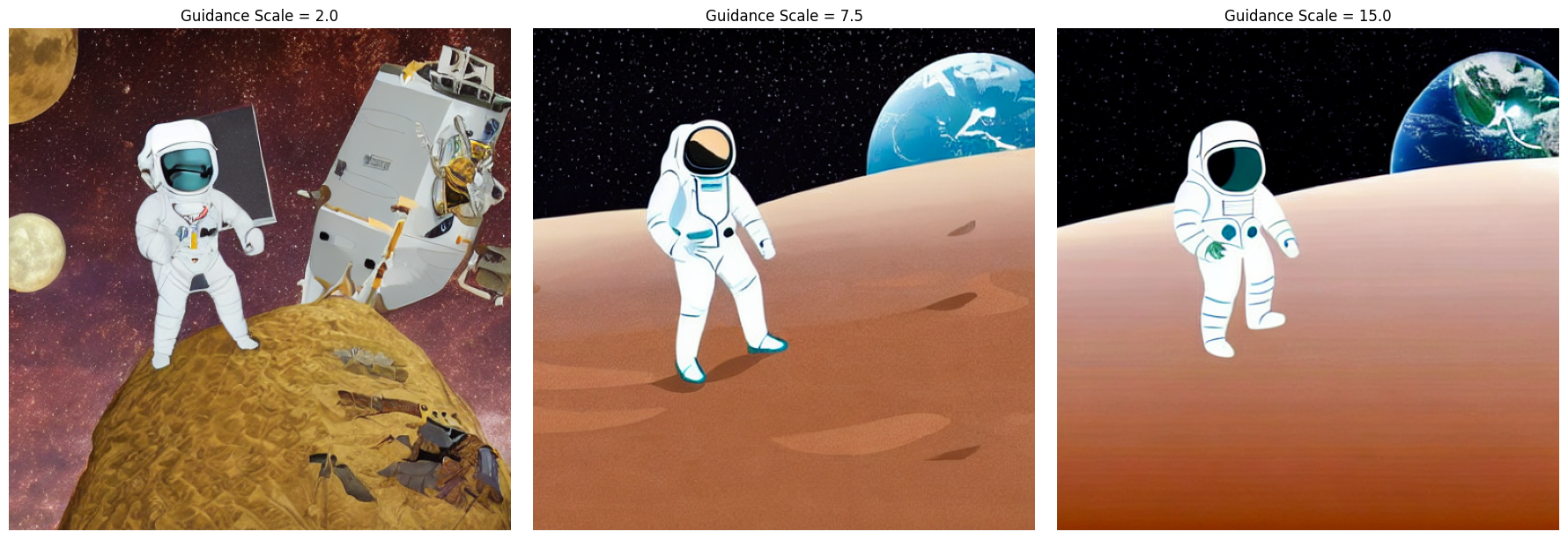 Guidance scale comparison: CFG 2.0 vs 7.5 vs 15.0