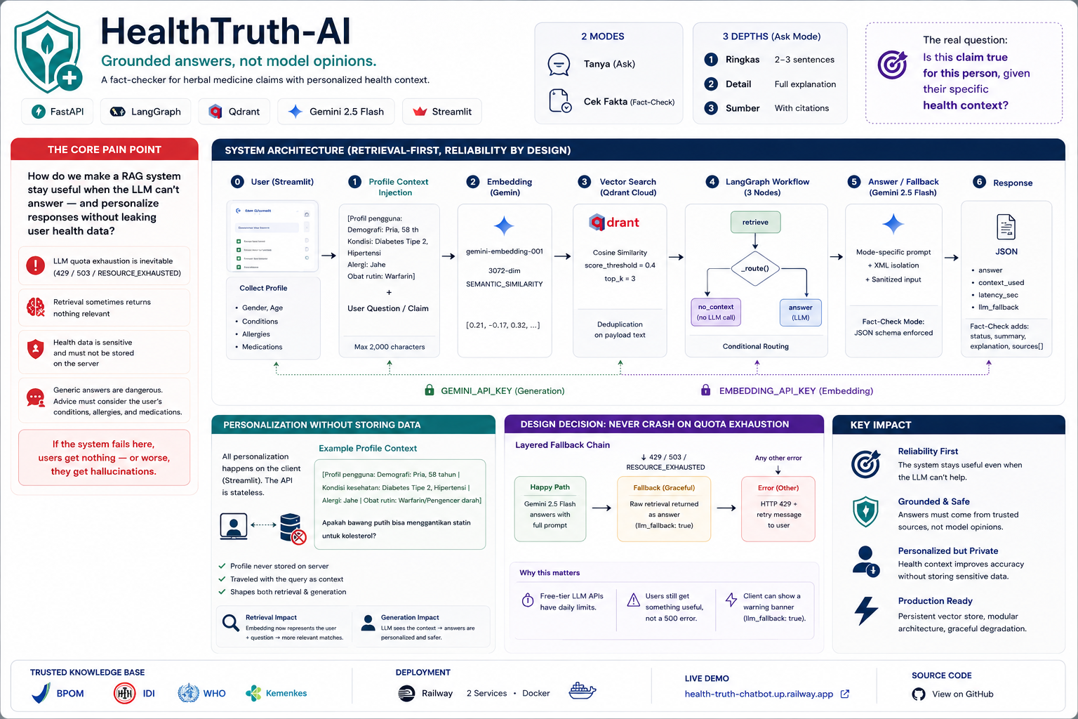 HealthTruth-AI full system architecture — retrieval-first pipeline, profile context injection, quota fallback chain, and key impact