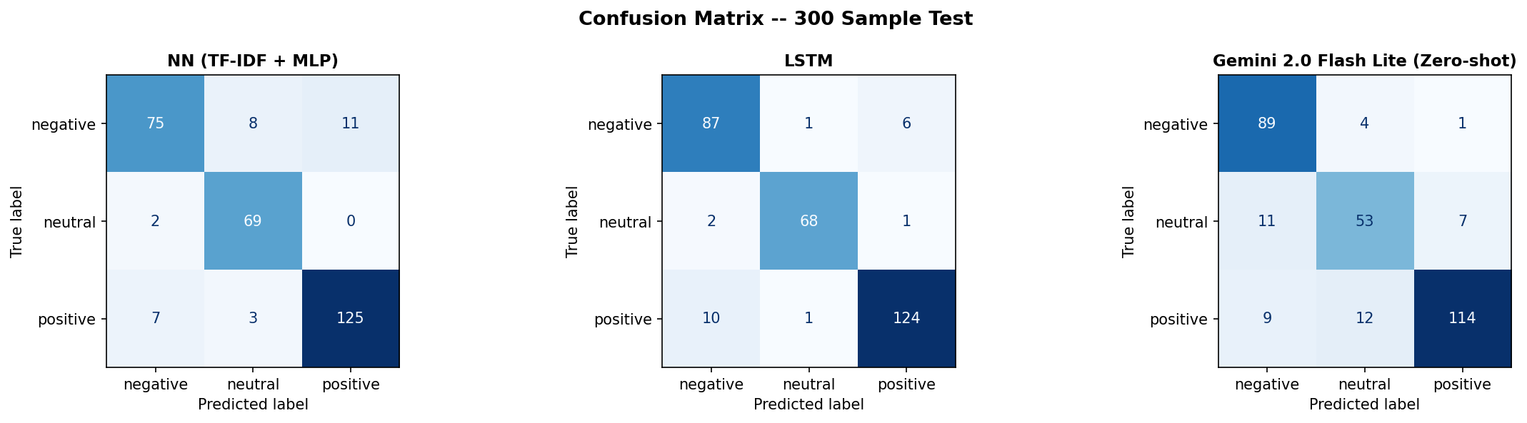 Confusion matrices for all three approaches