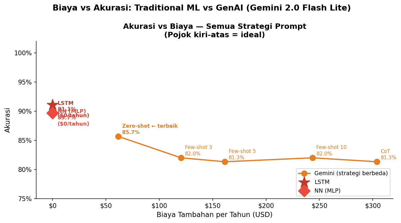 Cost vs accuracy Pareto chart