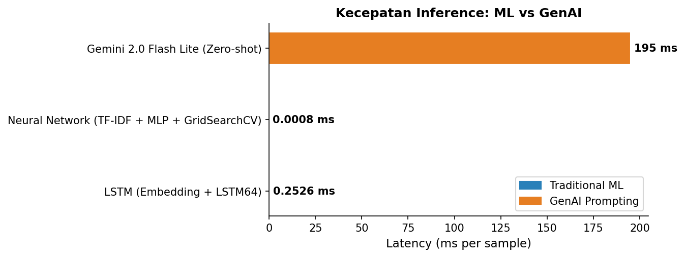 Latency comparison chart