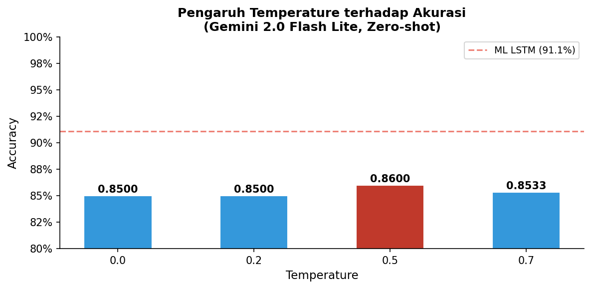 Temperature sweep accuracy chart