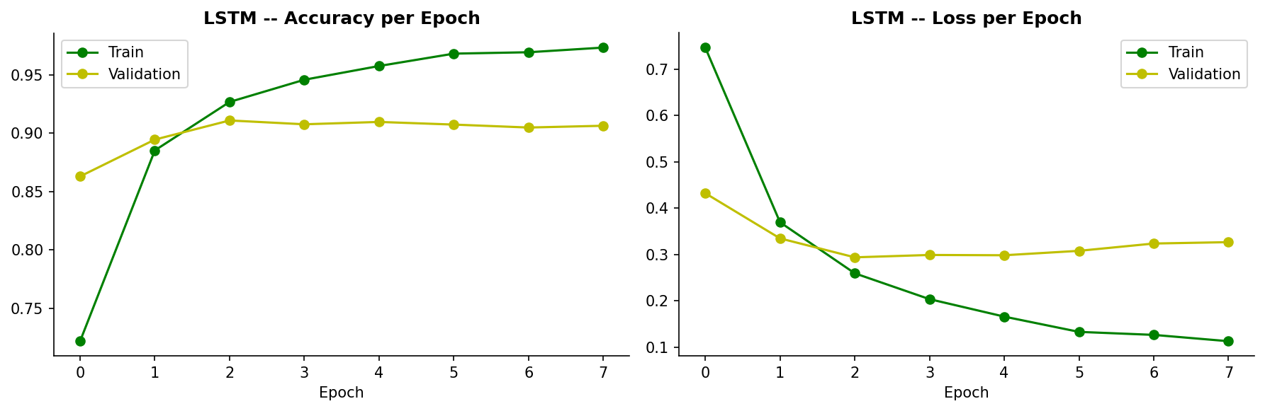 LSTM training history: accuracy and loss curves showing convergence