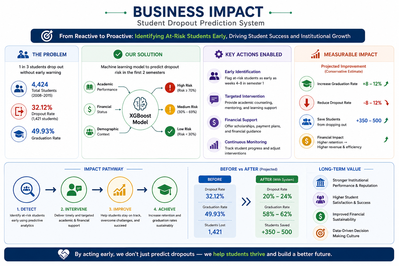 Business impact: ~1,325 students potentially saved with four targeted interventions