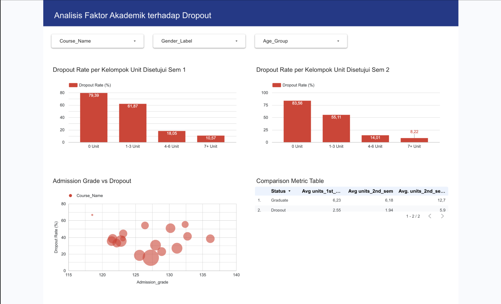 Academic Factors — dropout rate by approved units in semester 1 and 2, admission grade vs dropout scatter plot, comparison metric table