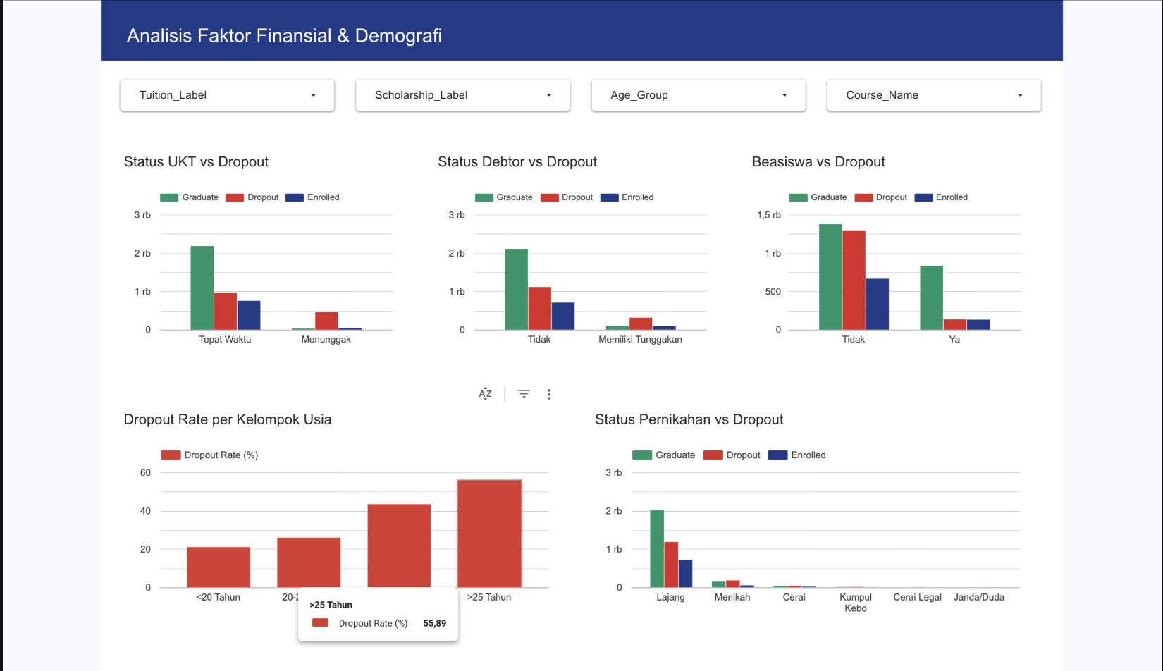 Financial and Demographic factors — UKT payment status, debt, scholarship impact, dropout rate by age group and marital status