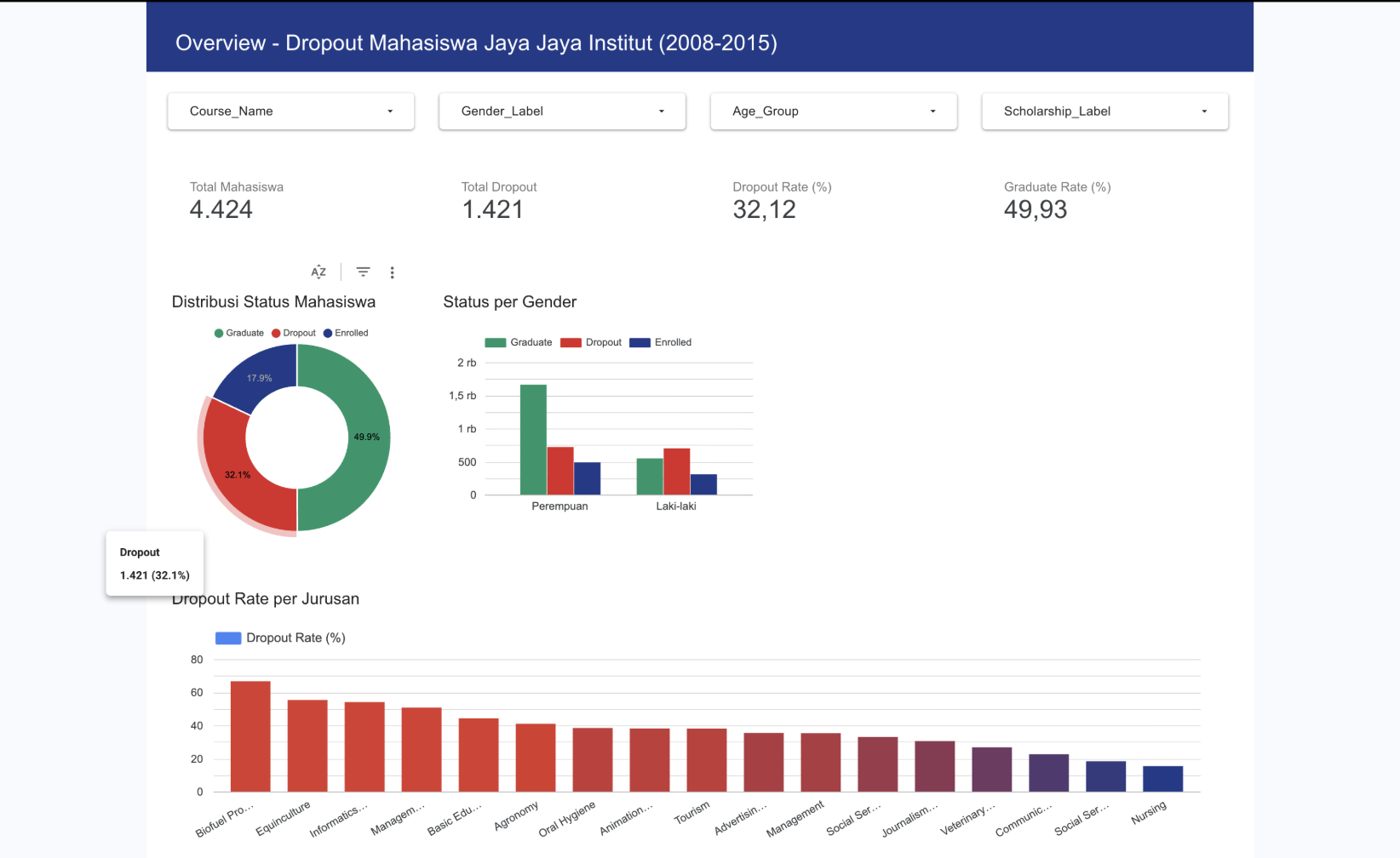 Looker Studio Overview — 4,424 students, 1,421 dropouts (32.12% rate), dropout distribution by major and gender with filter controls