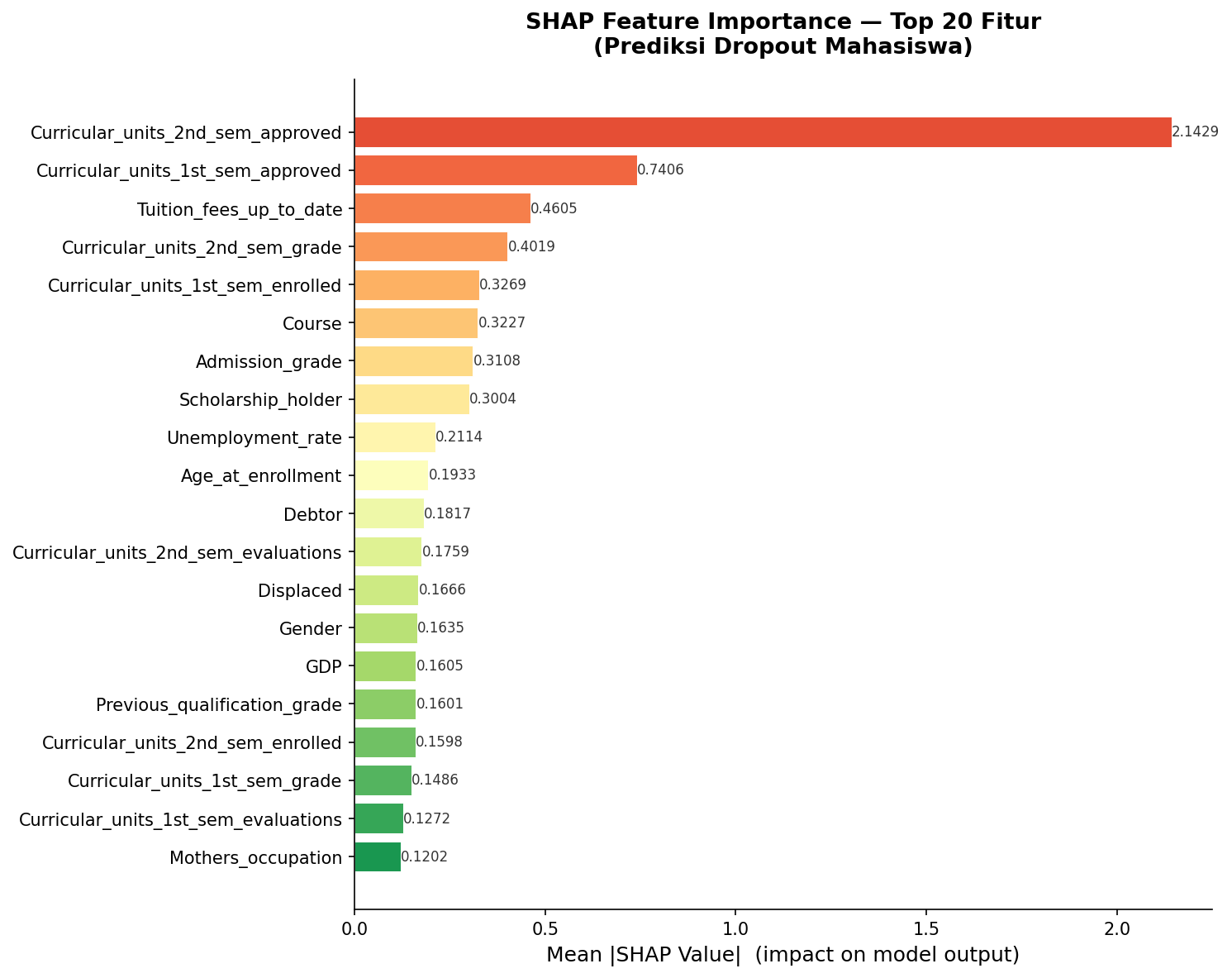 SHAP feature importance chart — top 20 features, curricular_units_2nd_sem_approved dominates at 2.14, followed by 1st sem approved at 0.74 and tuition fees at 0.46